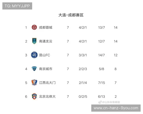 北京足球队强势领跑冠军赛积分榜72分稳居第一